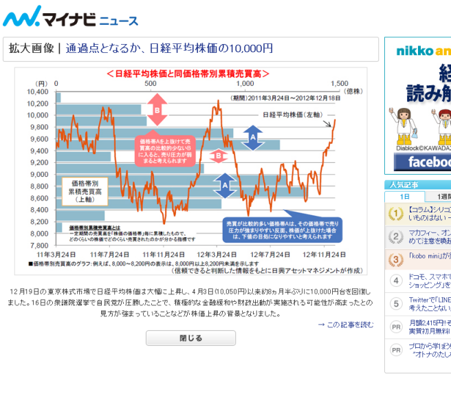 【ニュース】日経平均株価の10,000円超え