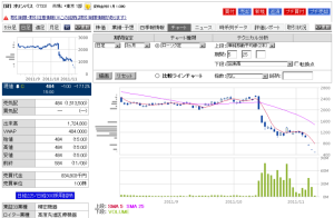 オリンパス株価（2011/11/10終値）